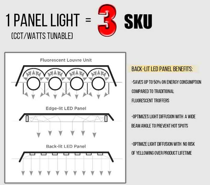 Gampul panel light advantages